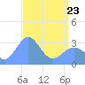 Rongerik Atoll tide chart for Thursday, April 23, 2026