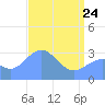 Rongerik Atoll tide chart for Friday, April 24, 2026