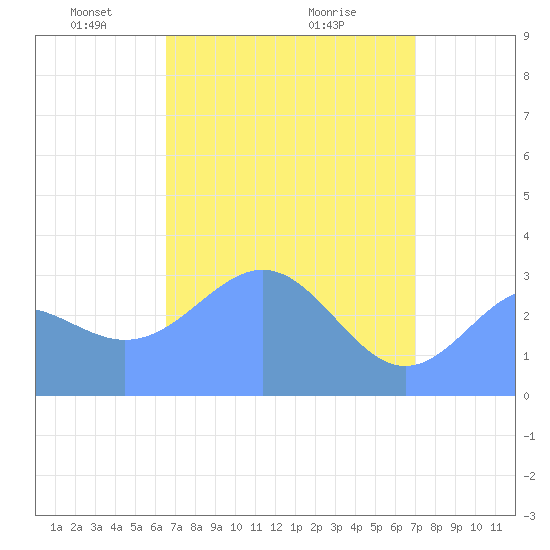 Rongerik Atoll tide chart for Saturday, April 25, 2026