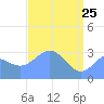 Rongerik Atoll tide chart for Saturday, April 25, 2026