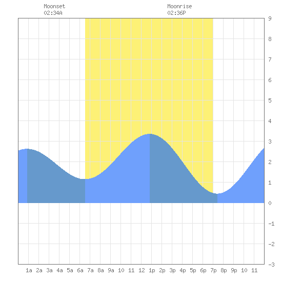 Rongerik Atoll tide chart for Sunday, April 26, 2026