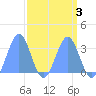 Rongerik Atoll tide chart for Friday, April 3, 2026