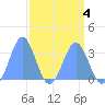 Rongerik Atoll tide chart for Saturday, April 4, 2026