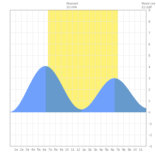Rongerik Atoll tide chart for Tuesday, April 7, 2026