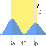 Rongerik Atoll tide chart for Tuesday, April 7, 2026