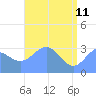 Rongerik Atoll tide chart for Monday, May 11, 2026