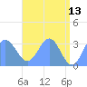 Rongerik Atoll tide chart for Wednesday, May 13, 2026