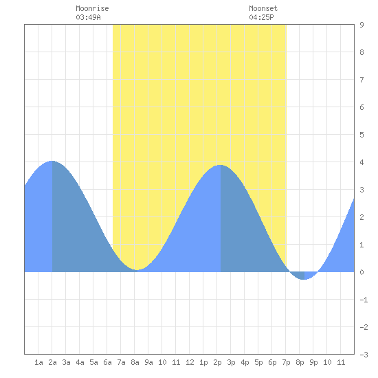 Rongerik Atoll tide chart for Thursday, May 14, 2026