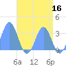 Rongerik Atoll tide chart for Saturday, May 16, 2026