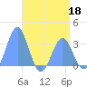 Rongerik Atoll tide chart for Monday, May 18, 2026