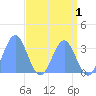 Rongerik Atoll tide chart for Friday, May 1, 2026
