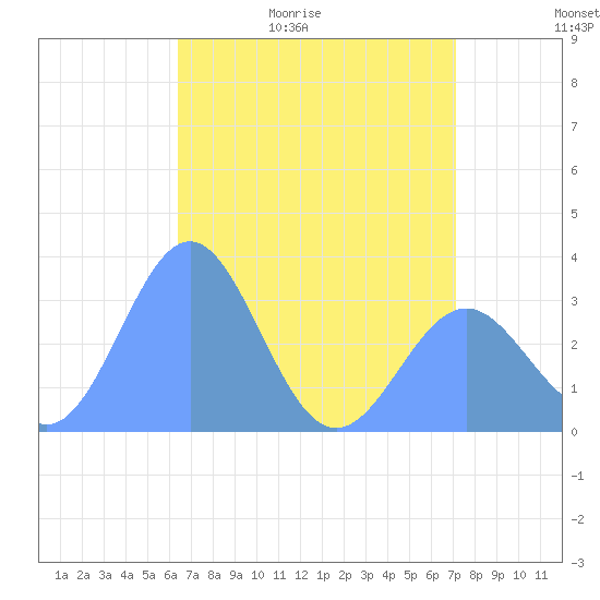 Rongerik Atoll tide chart for Thursday, May 21, 2026