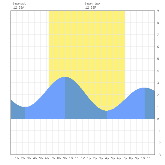 Rongerik Atoll tide chart for Saturday, May 23, 2026