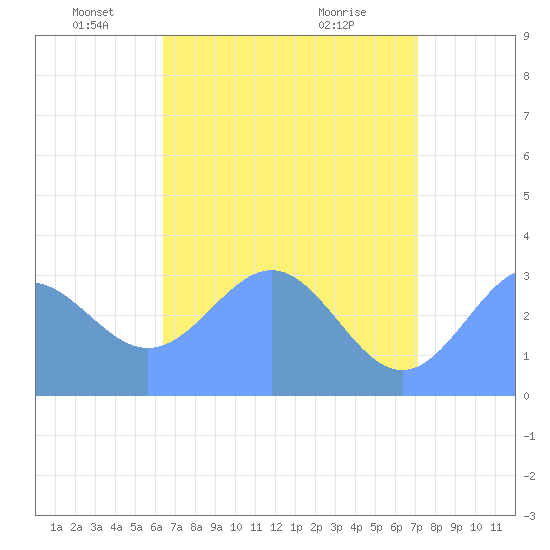 Rongerik Atoll tide chart for Monday, May 25, 2026