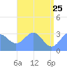 Rongerik Atoll tide chart for Monday, May 25, 2026