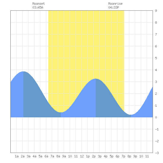 Rongerik Atoll tide chart for Thursday, May 28, 2026