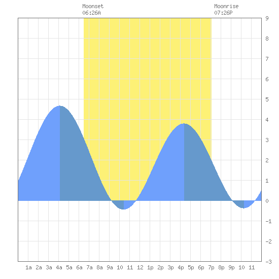 Rongerik Atoll tide chart for Saturday, May 2, 2026