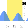 Rongerik Atoll tide chart for Saturday, May 30, 2026