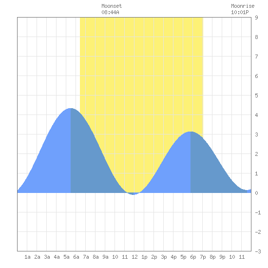 Rongerik Atoll tide chart for Tuesday, May 5, 2026