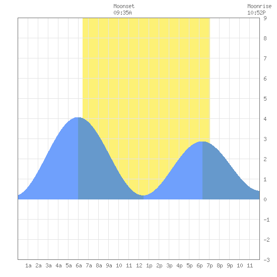 Rongerik Atoll tide chart for Wednesday, May 6, 2026