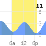 Rongerik Atoll tide chart for Thursday, June 11, 2026