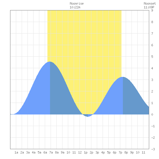 Rongerik Atoll tide chart for Friday, June 19, 2026