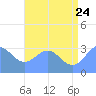 Rongerik Atoll tide chart for Wednesday, June 24, 2026