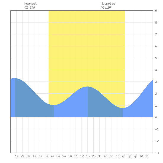 Rongerik Atoll tide chart for Thursday, June 25, 2026