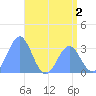 Rongerik Atoll tide chart for Tuesday, June 2, 2026