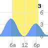 Rongerik Atoll tide chart for Wednesday, June 3, 2026