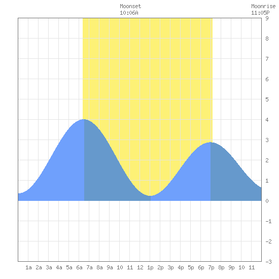 Rongerik Atoll tide chart for Friday, June 5, 2026