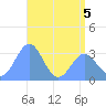 Rongerik Atoll tide chart for Friday, June 5, 2026