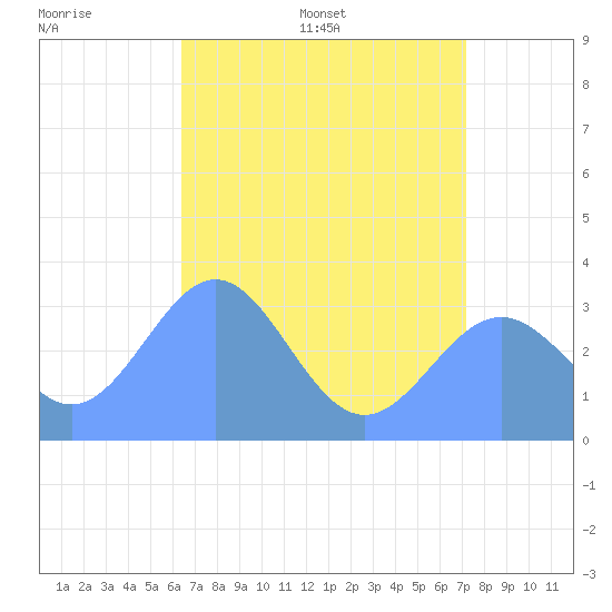 Rongerik Atoll tide chart for Sunday, June 7, 2026