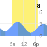 Rongerik Atoll tide chart for Monday, June 8, 2026