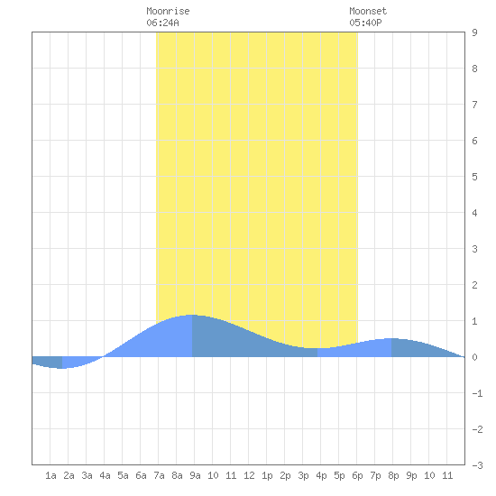Roosevelt Roads tide chart for Tuesday, January 12, 2021