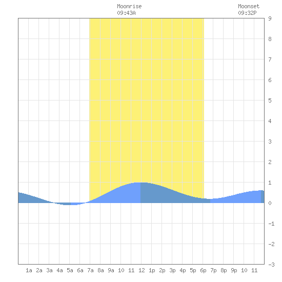 Roosevelt Roads tide chart for Saturday, January 16, 2021