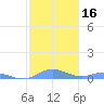 Roosevelt Roads tide chart for Saturday, January 16, 2021