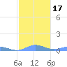 Roosevelt Roads tide chart for Sunday, January 17, 2021