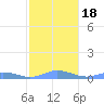 Roosevelt Roads tide chart for Monday, January 18, 2021