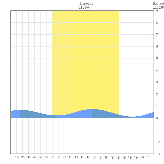 Roosevelt Roads tide chart for Tuesday, January 19, 2021
