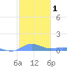 Roosevelt Roads tide chart for Friday, January 1, 2021