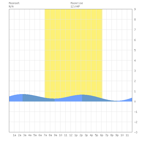 Roosevelt Roads tide chart for Wednesday, January 20, 2021