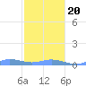 Roosevelt Roads tide chart for Wednesday, January 20, 2021