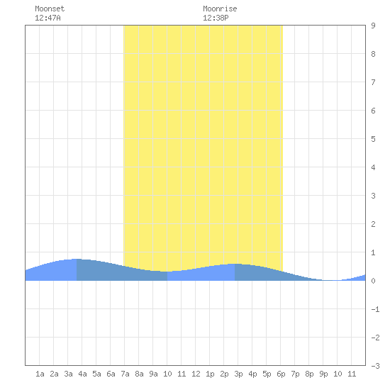 Roosevelt Roads tide chart for Thursday, January 21, 2021
