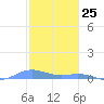 Roosevelt Roads tide chart for Monday, January 25, 2021