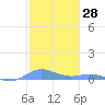 Roosevelt Roads tide chart for Thursday, January 28, 2021
