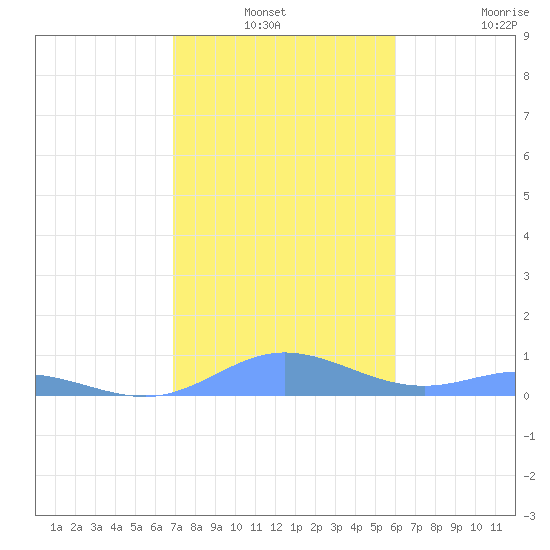 Roosevelt Roads tide chart for Sunday, January 3, 2021