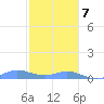 Roosevelt Roads tide chart for Thursday, January 7, 2021