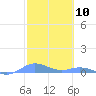Roosevelt Roads tide chart for Wednesday, February 10, 2021