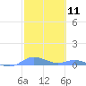 Roosevelt Roads tide chart for Thursday, February 11, 2021
